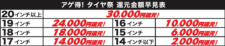 オートバックス アゲ得タイヤ祭還元金額