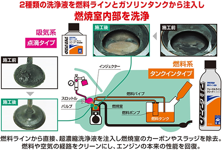 オートバックス 燃料ライン洗浄